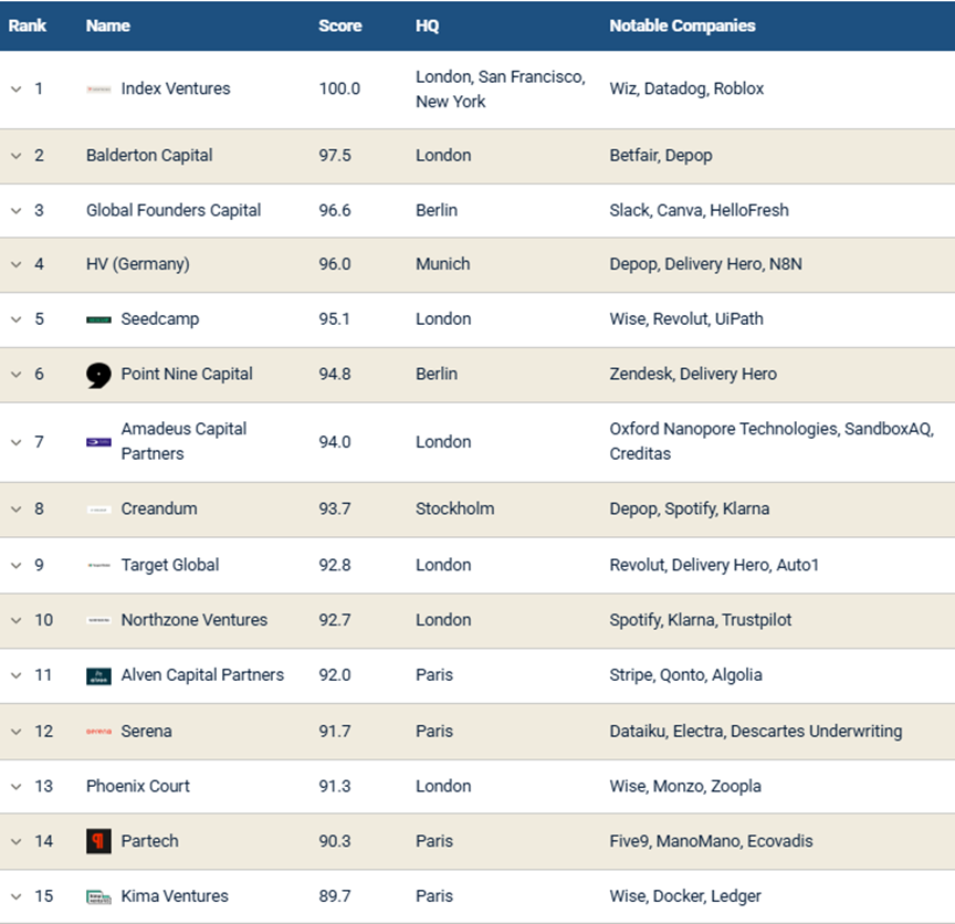 Pitchbook - Ranking of top European VC firms