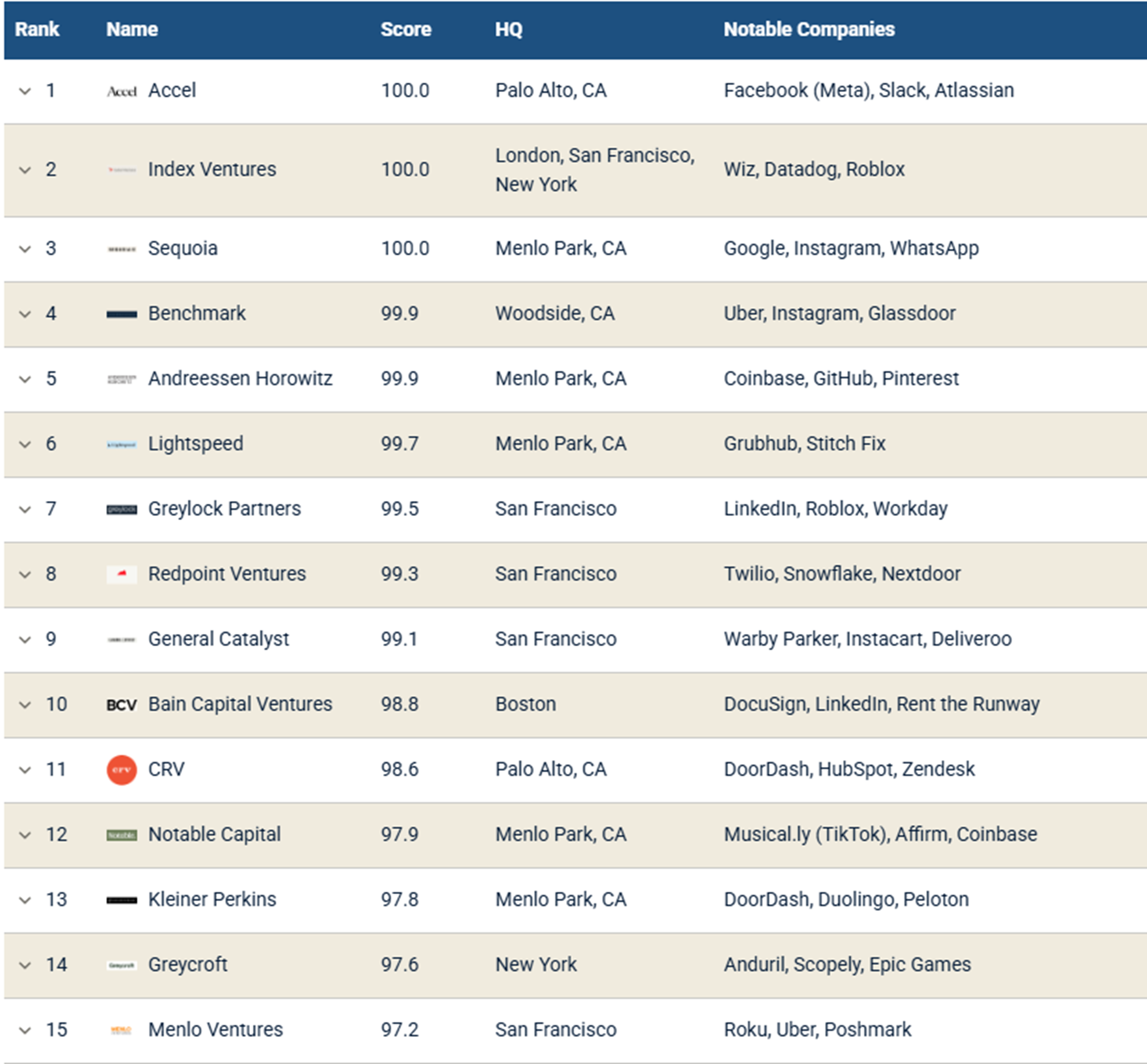 Pitchbook - Ranking of top VC firms globally