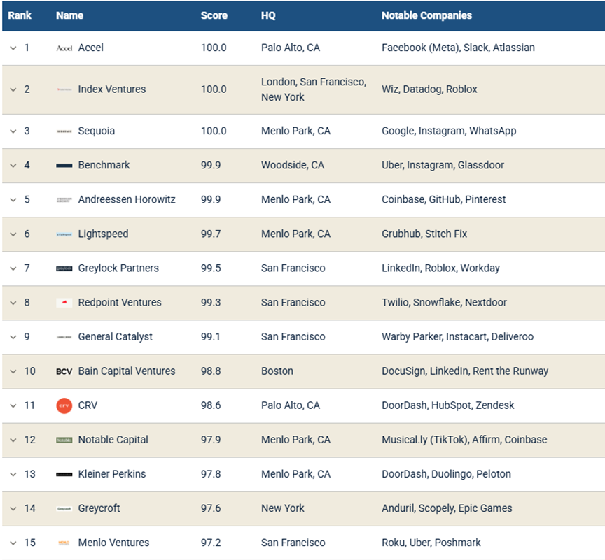 Pitchbook - Ranking of top VC firms globally