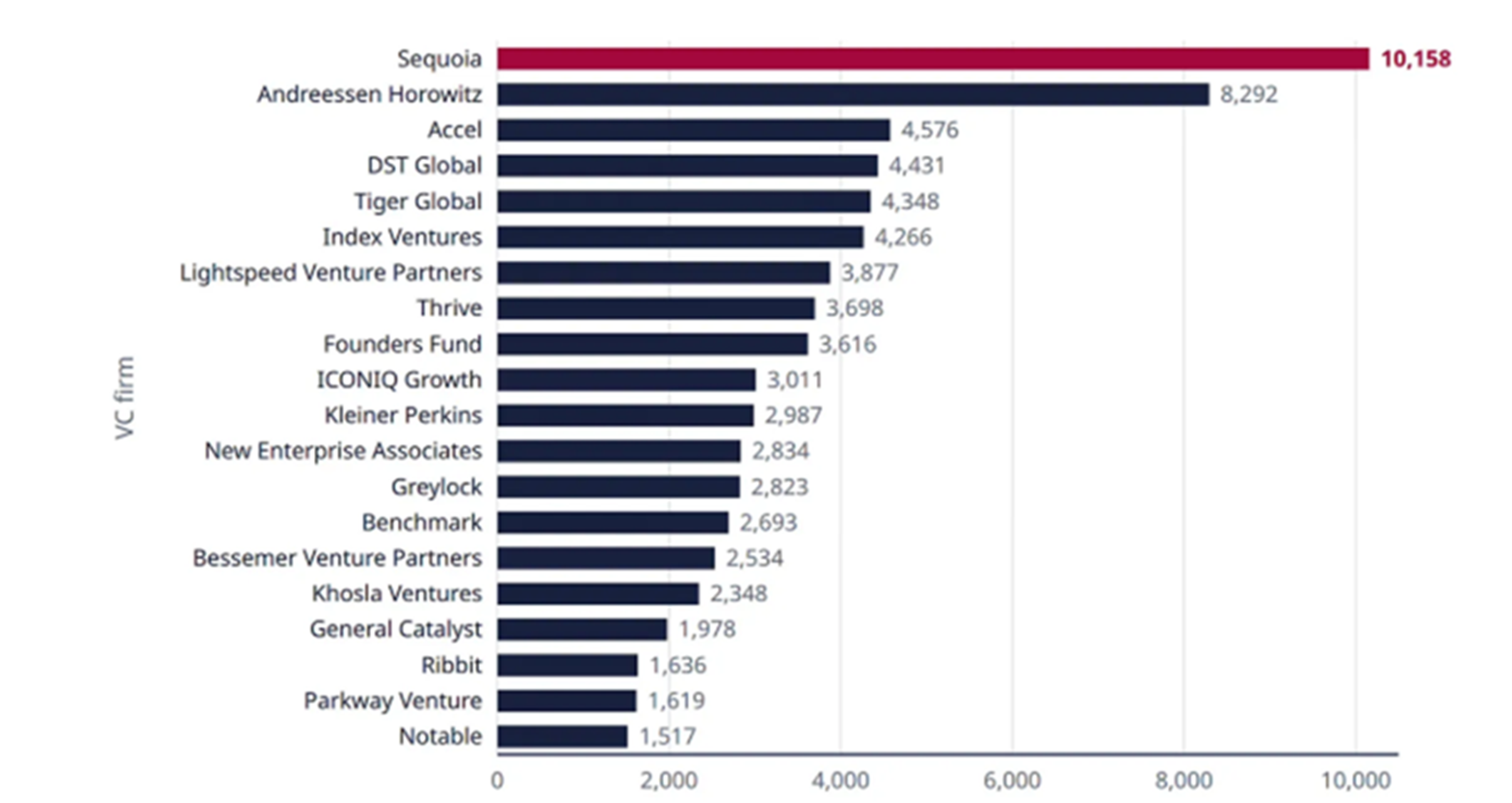 Top 20 firms by the Strebulaev-Jackson Venture Ranking score