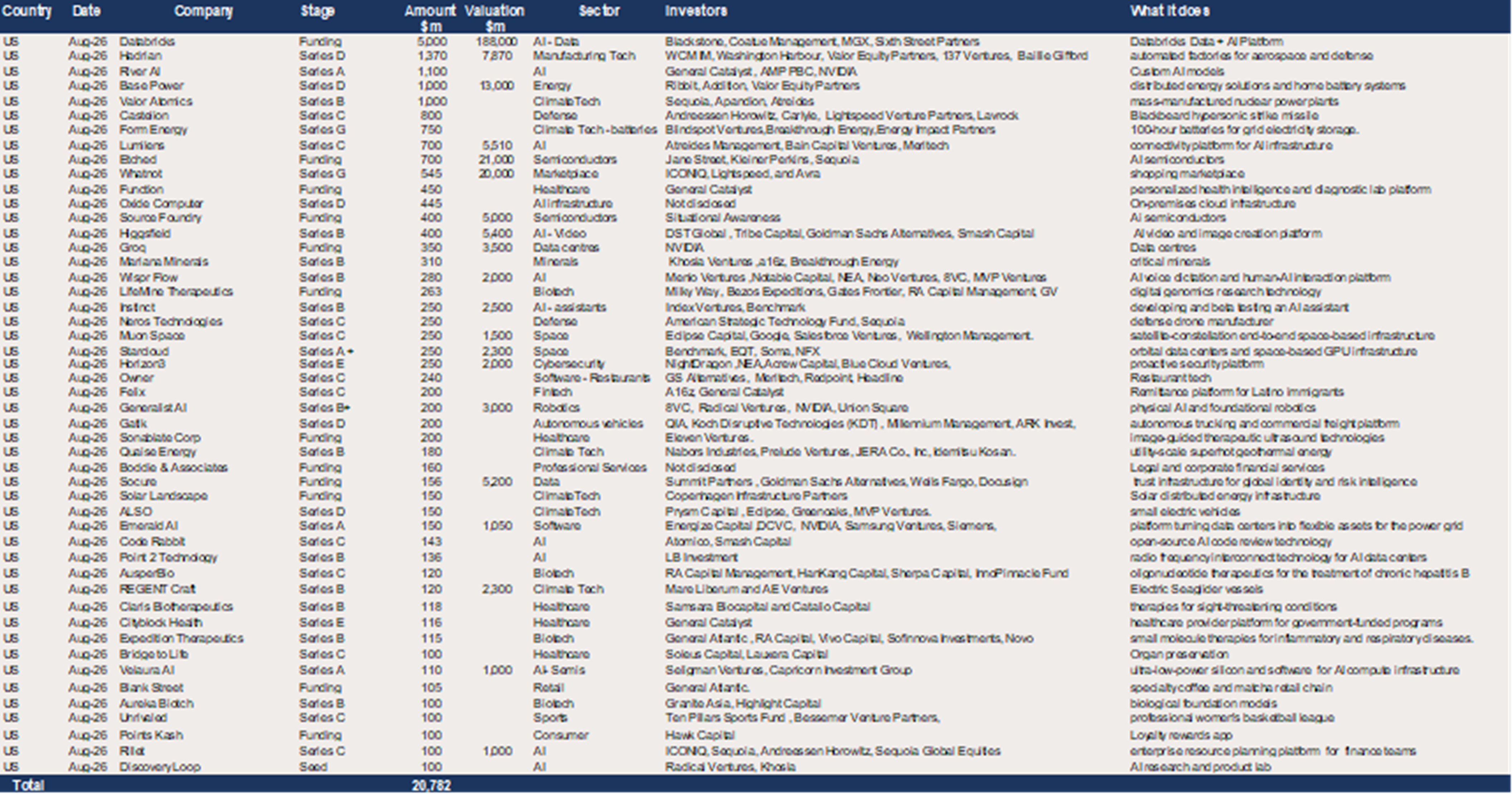 US – 49 raises of $100m+ in August for a total of $20.8bn