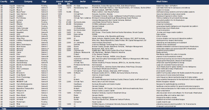 US – 49 raises of $100m+ in August for a total of $20.8bn