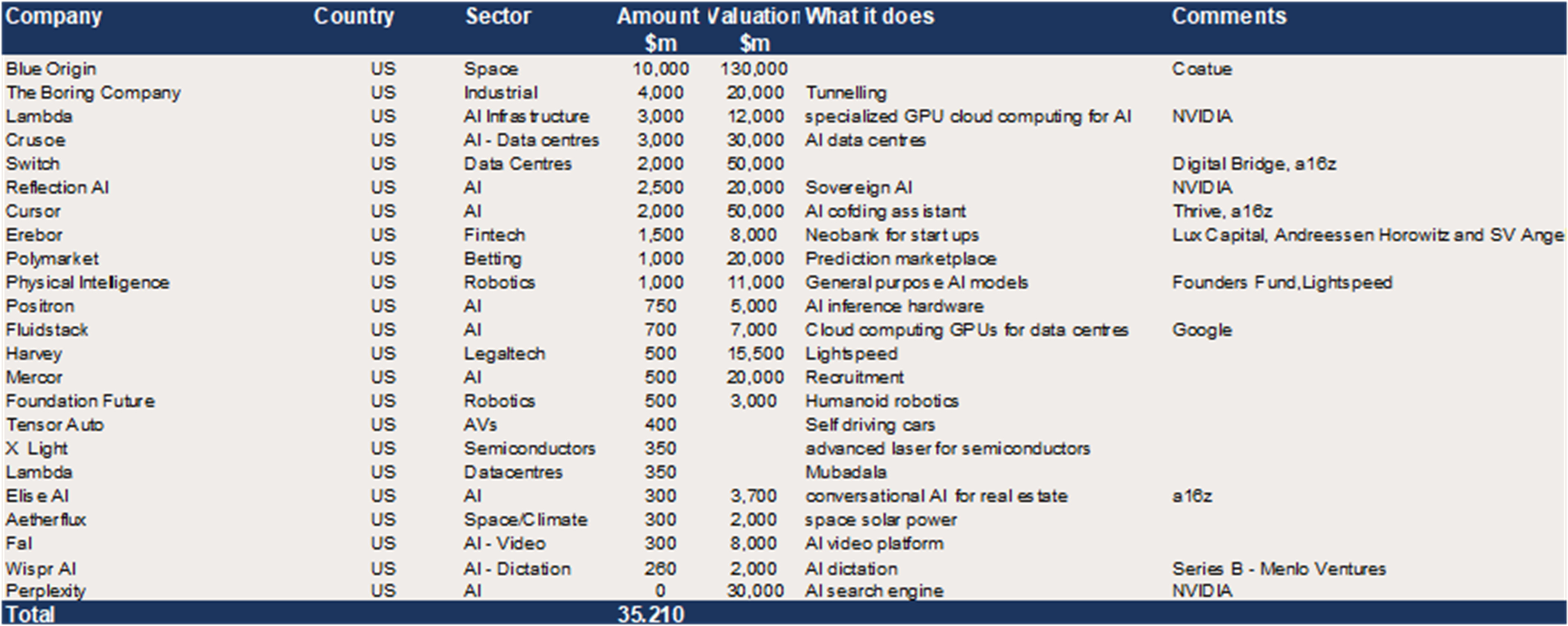 US Growth Equity – c$35bn in reported upcoming raises