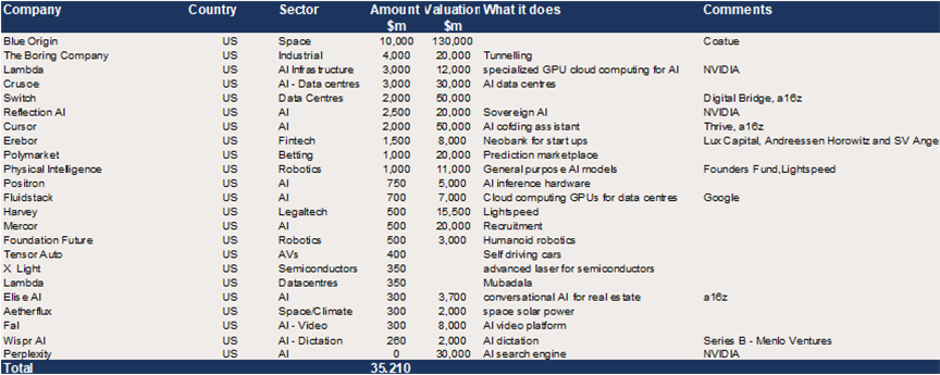 US Growth Equity – c$35bn in reported upcoming raises