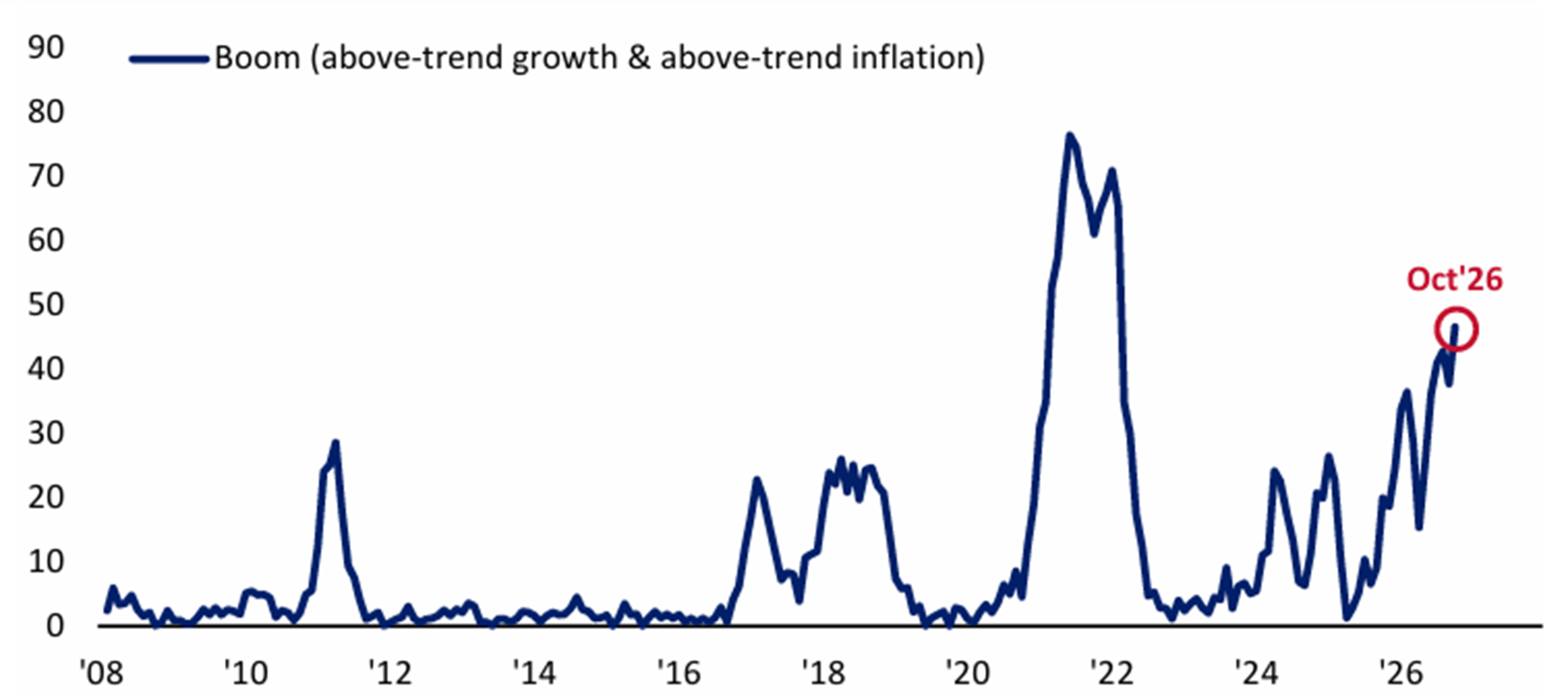 Boom expectations highest since Feb'22
