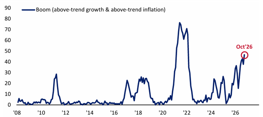 Boom expectations highest since Feb'22
