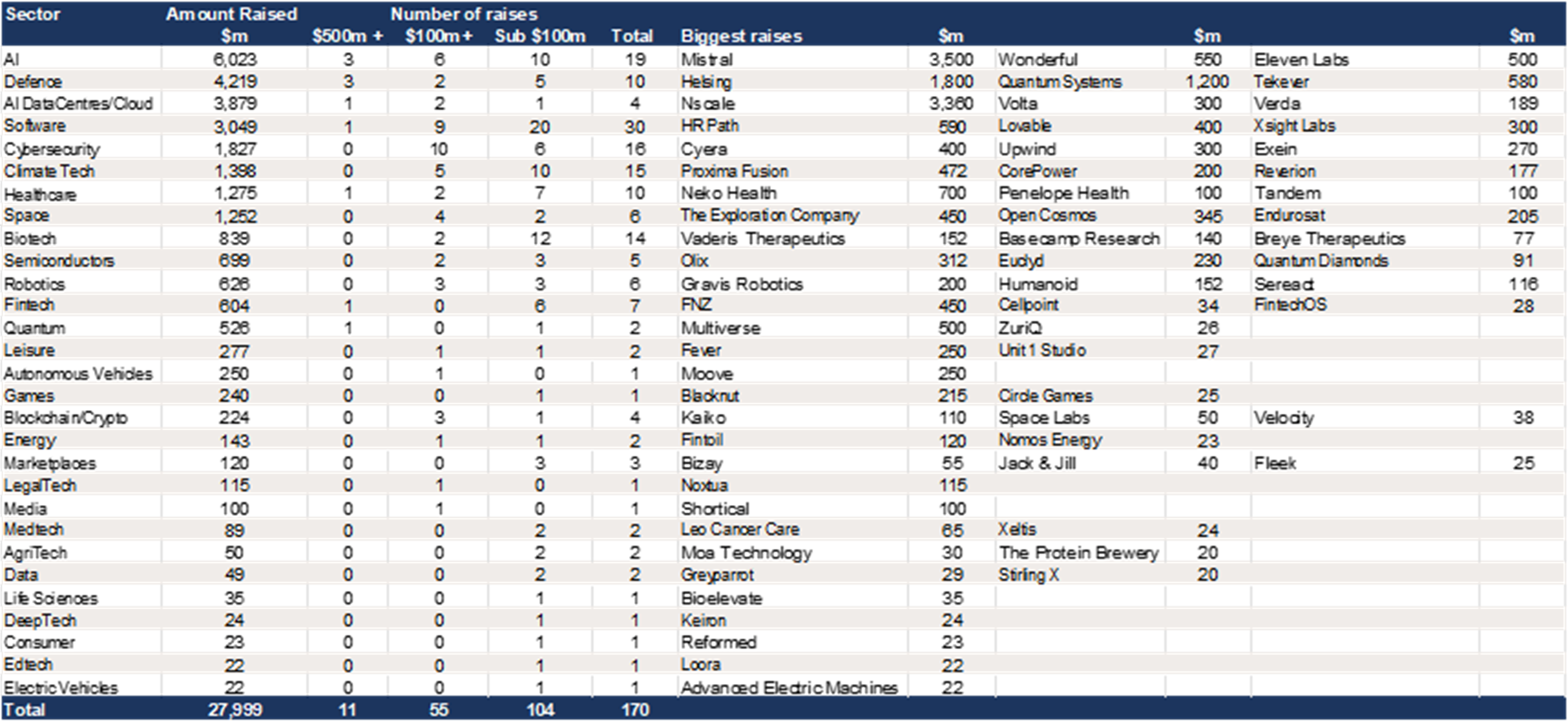 Europe -$28bn raised in Q3 2026