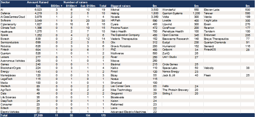 Europe -$28bn raised in Q3 2026