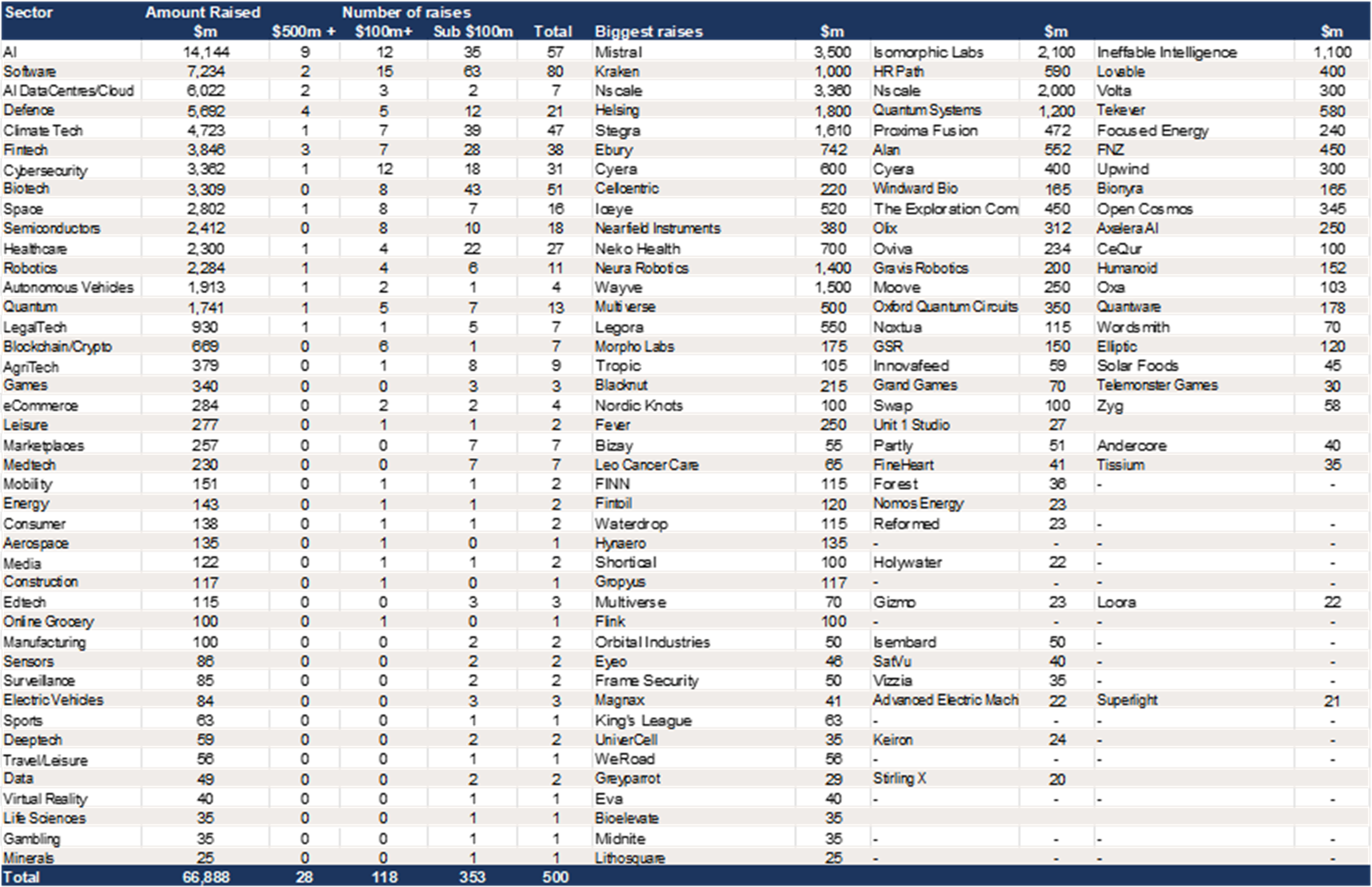 Europe -$67bn raised across 500 deals of $20m or more in first nine months of 2026