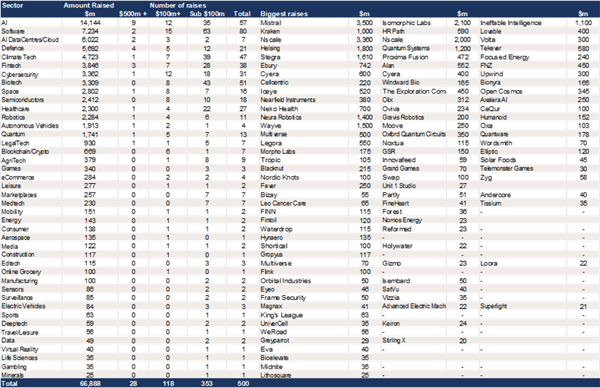 Europe -$67bn raised across 500 deals of $20m or more in first nine months of 2026