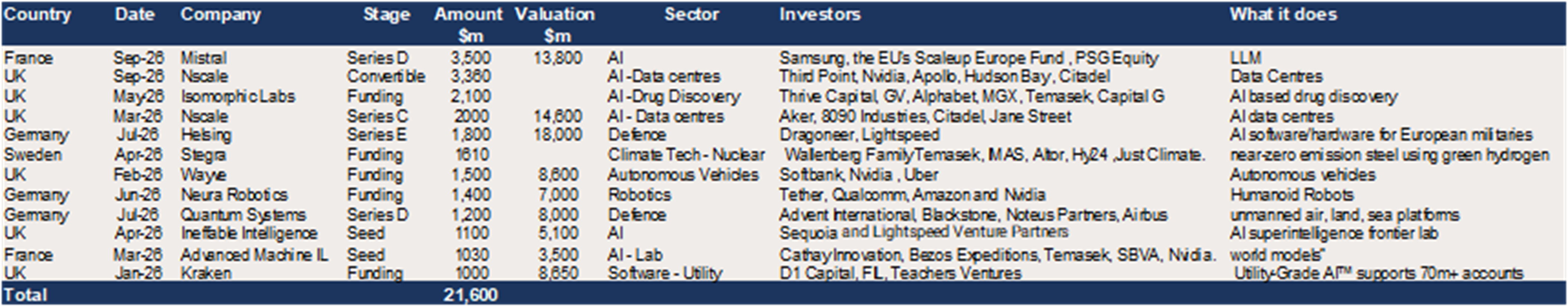 Europe – 12 deals of $1bn+ year to date