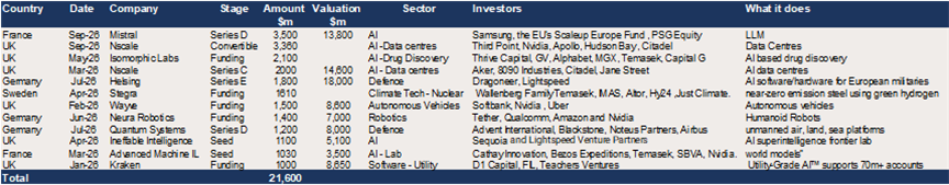 Europe – 12 deals of $1bn+ year to date