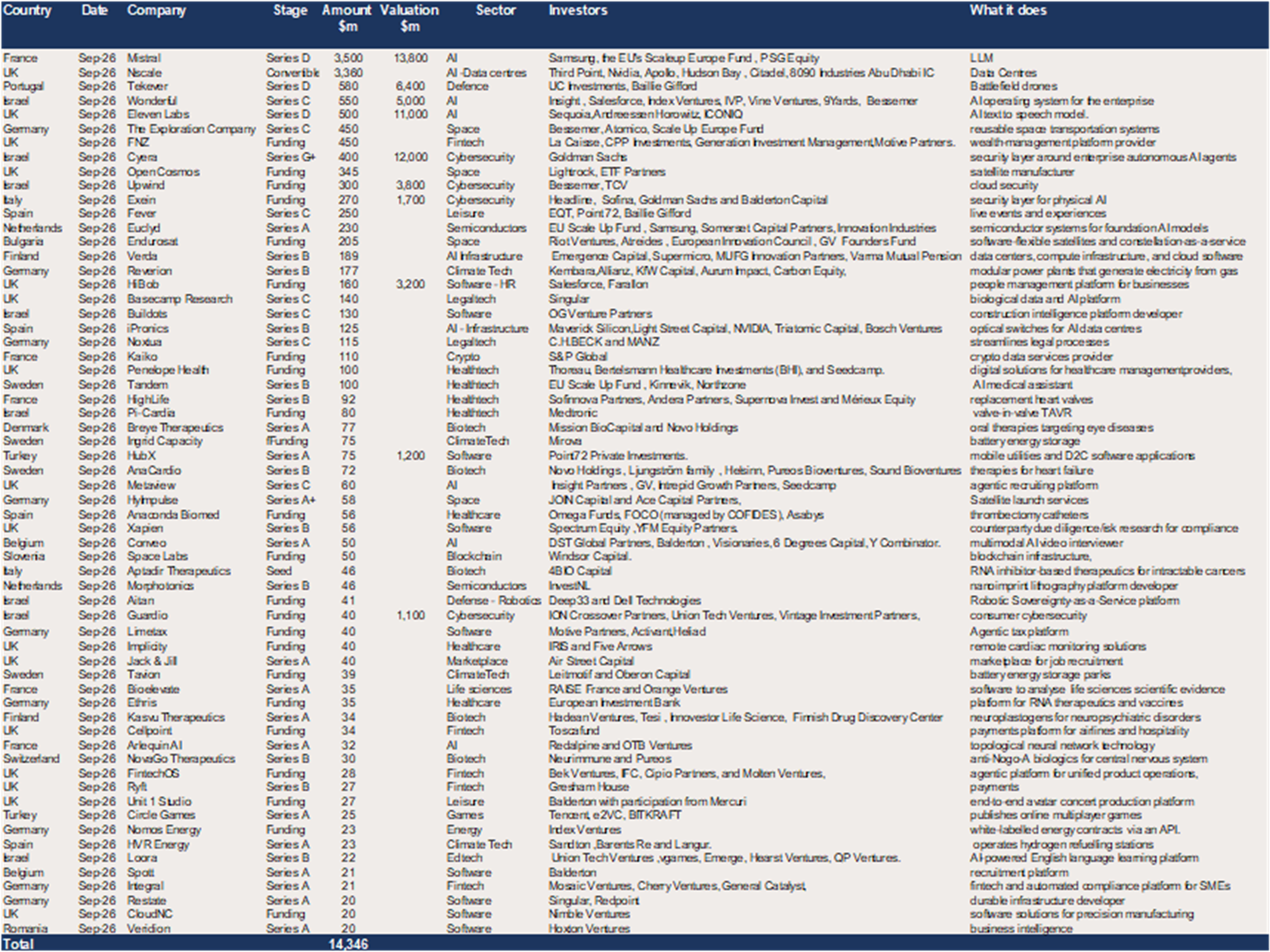 Europe – 62 $20m+ deals raised a record $14.4bn in September