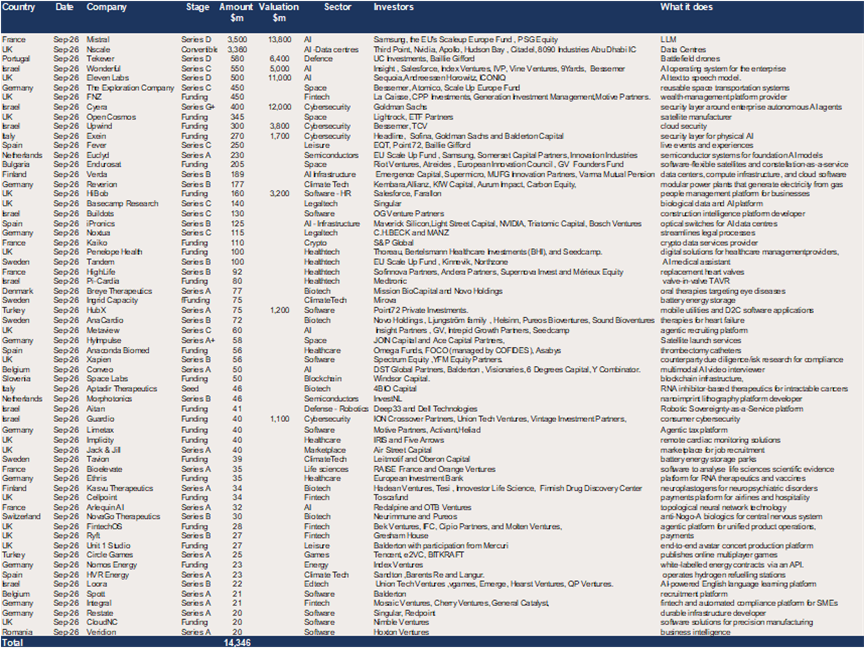 Europe – 62 $20m+ deals raised a record $14.4bn in September