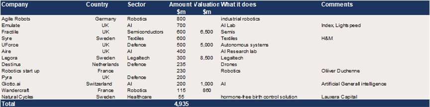 European Growth Equity – c$5bn in reported upcoming raises