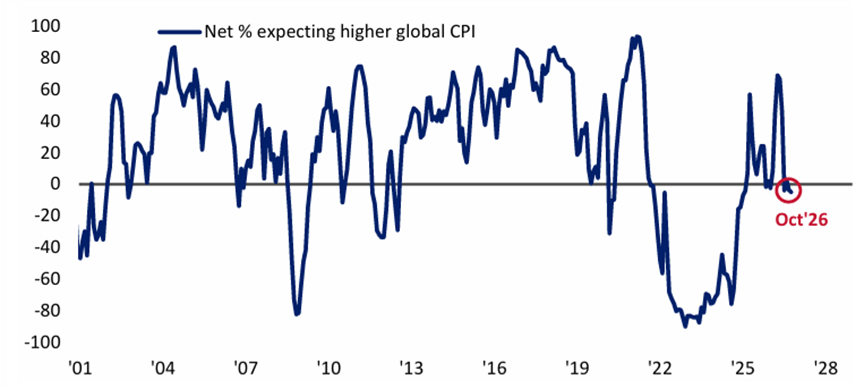 Inflation expectations fall to lowest since January 2025