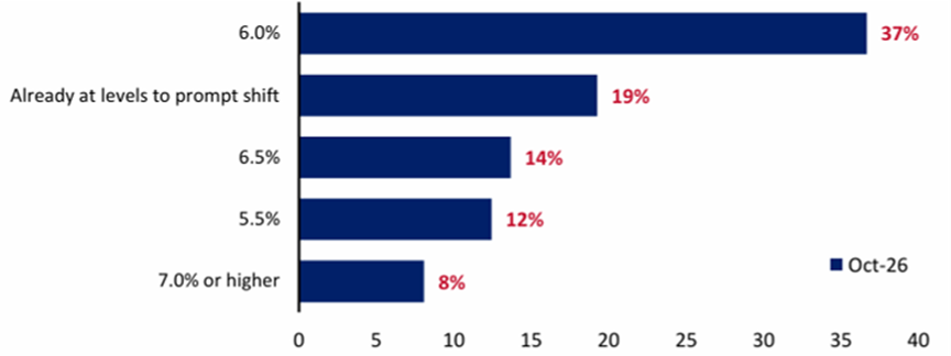 Investors think 10 Year Treasuries at 6% would be needed to induce a shift from equities to bonds