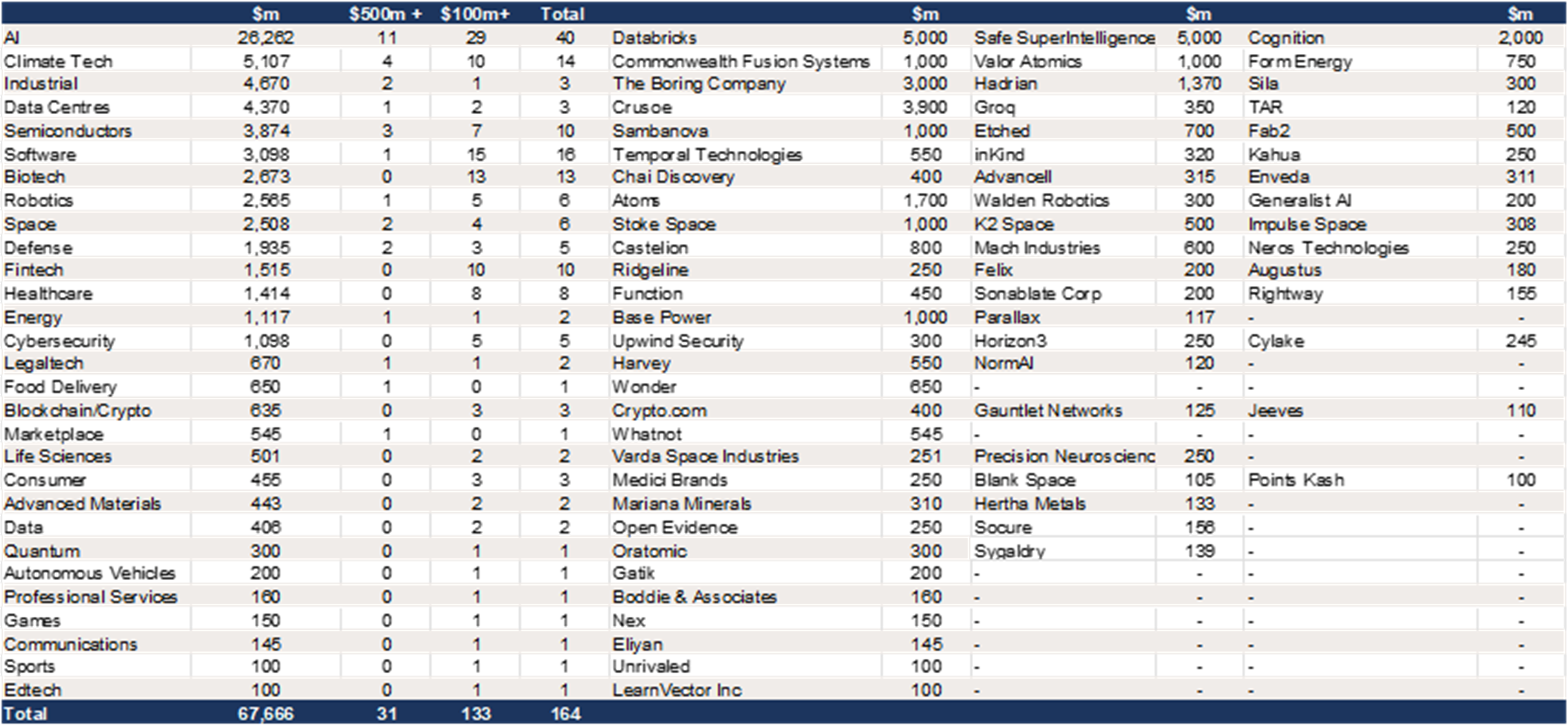 US - $68bn of growth equity raises Q3 2026 – by sector