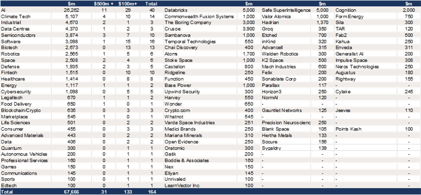 US - $68bn of growth equity raises Q3 2026 – by sector