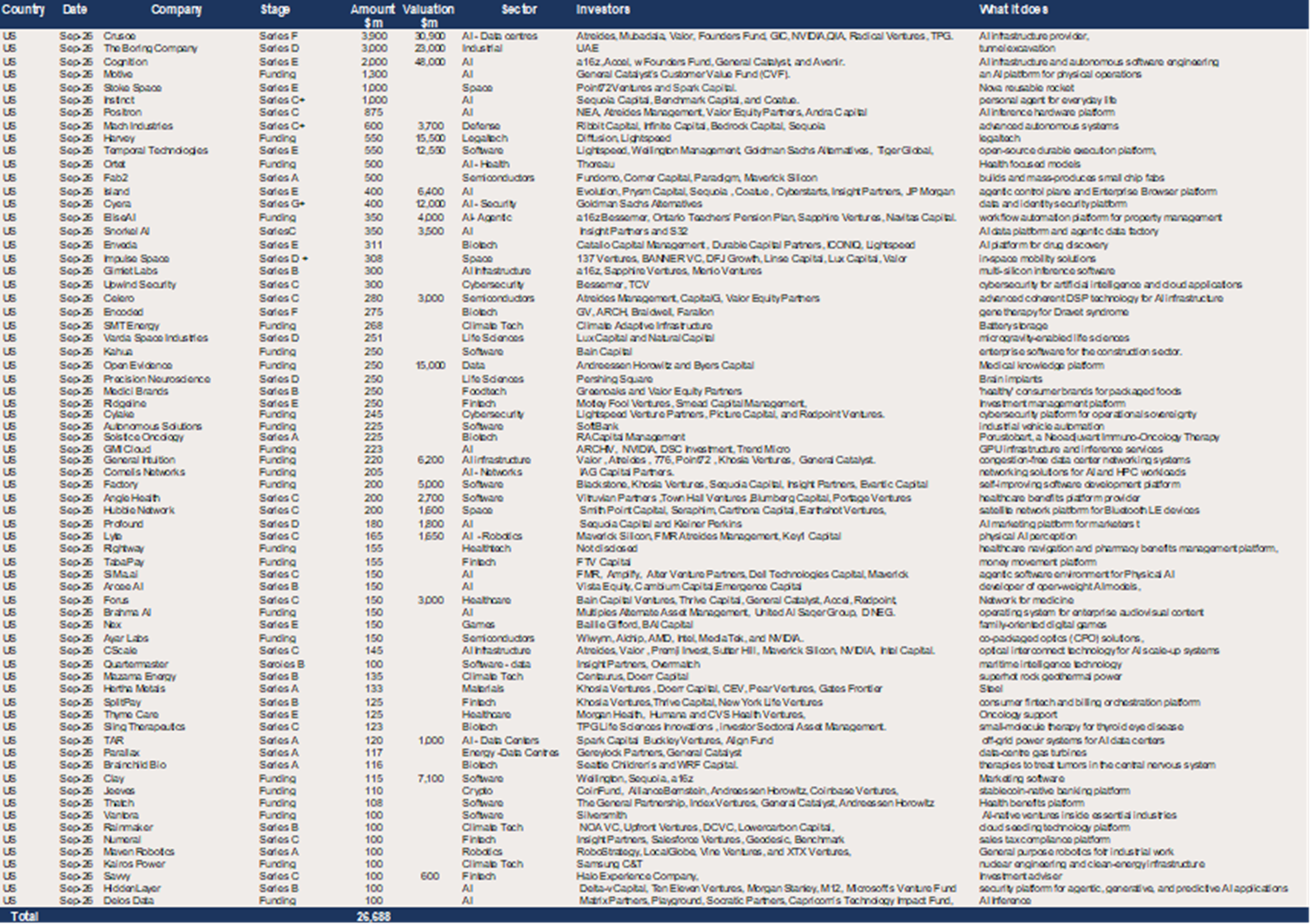 US – 69 raises of $100m+ in September for a total of $26.7bn