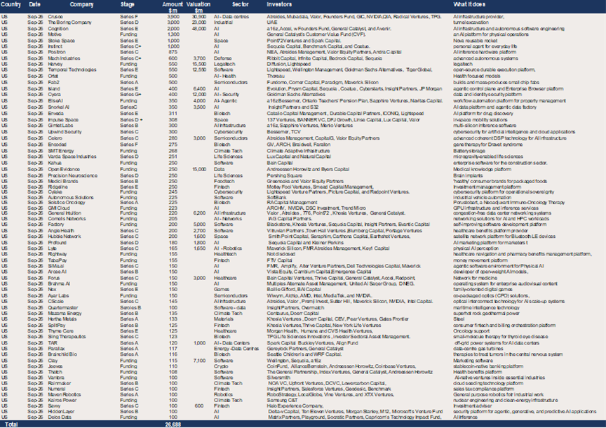 US – 69 raises of $100m+ in September for a total of $26.7bn