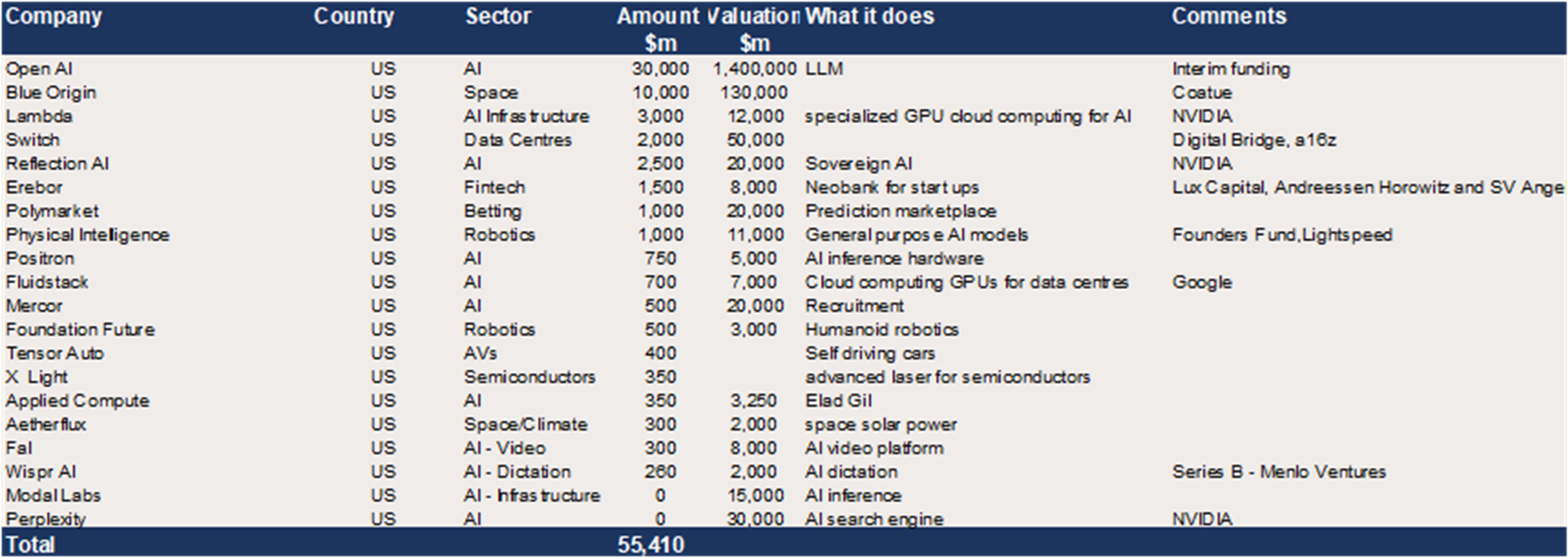 US Growth Equity – c$55bn in reported upcoming raises