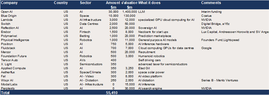 US Growth Equity – c$55bn in reported upcoming raises