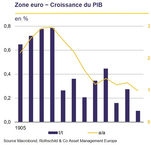 ZE croissance