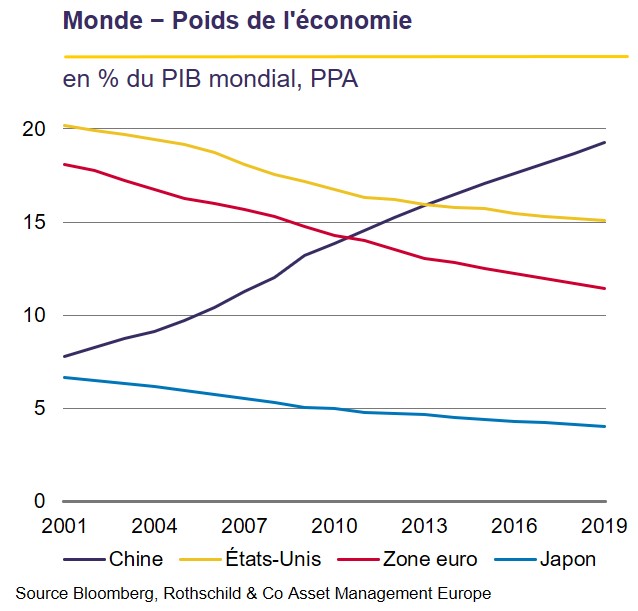 monde PIB