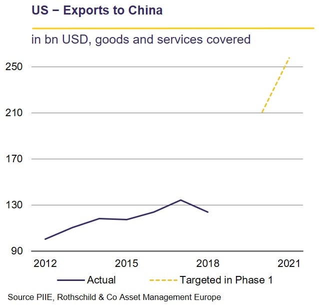 US export