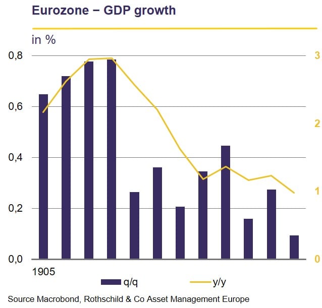 EZ growth