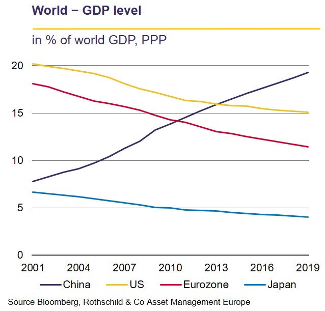world GDP