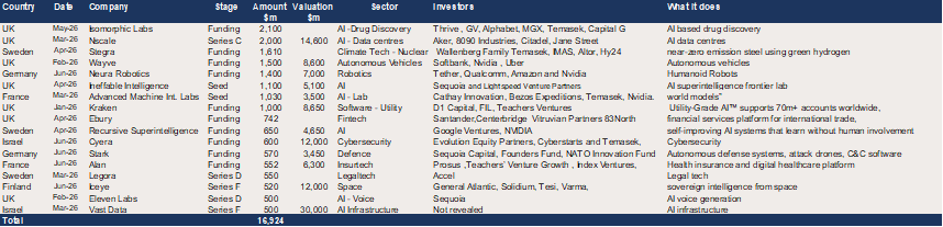 Europe &ndash; 17 deals of $500m+ in H1 2026.png