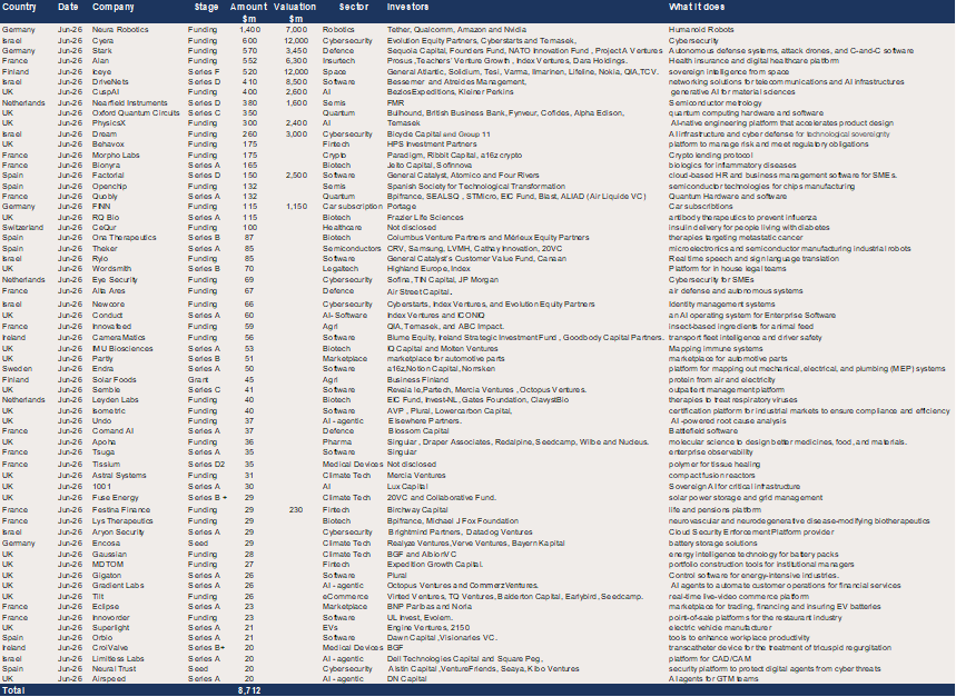 Europe – 62 $20m+ deals raised a record $8.7bn in June..png
