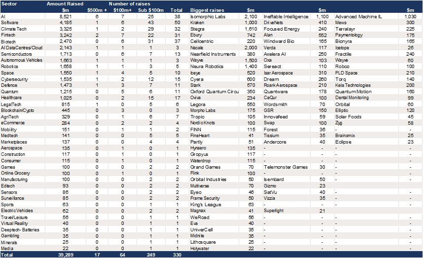 Europe – H1 2026 fundraising - $39.3bn is up 80% yoy..png