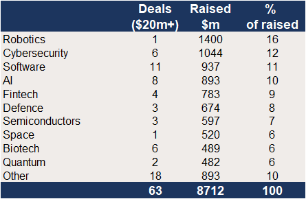 Europe – June 2026 deal value ranked by sector..png
