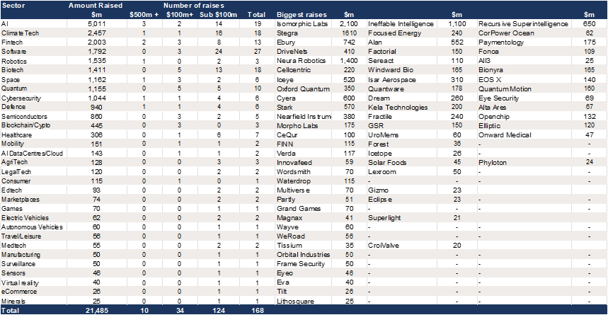 Europe&ndash; Q2 fundraising of $21.5bn split by sector- AI led..png