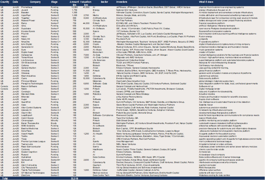US & Canada– 65 raises of $100m+ in June for a total of $32.3bn.png