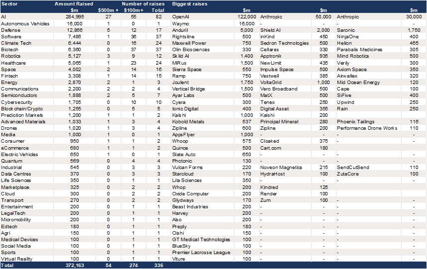 US &ndash; H1 2026 fundraising - $372bn &ndash; AI dominates..png