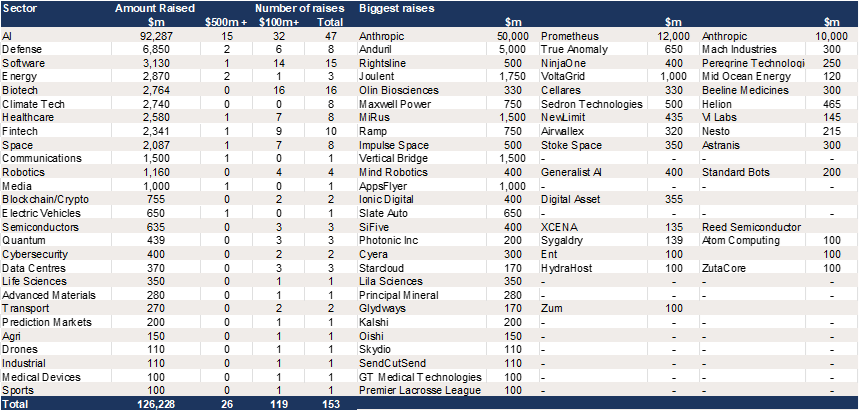 US &ndash; Q2 fundraising of $126bn split by sector..png