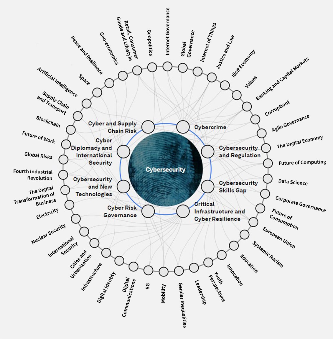 Graph 1 Cybersecurity