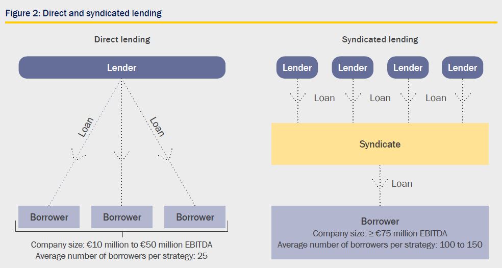 Syndicated and direct lending strategies - Figure 2