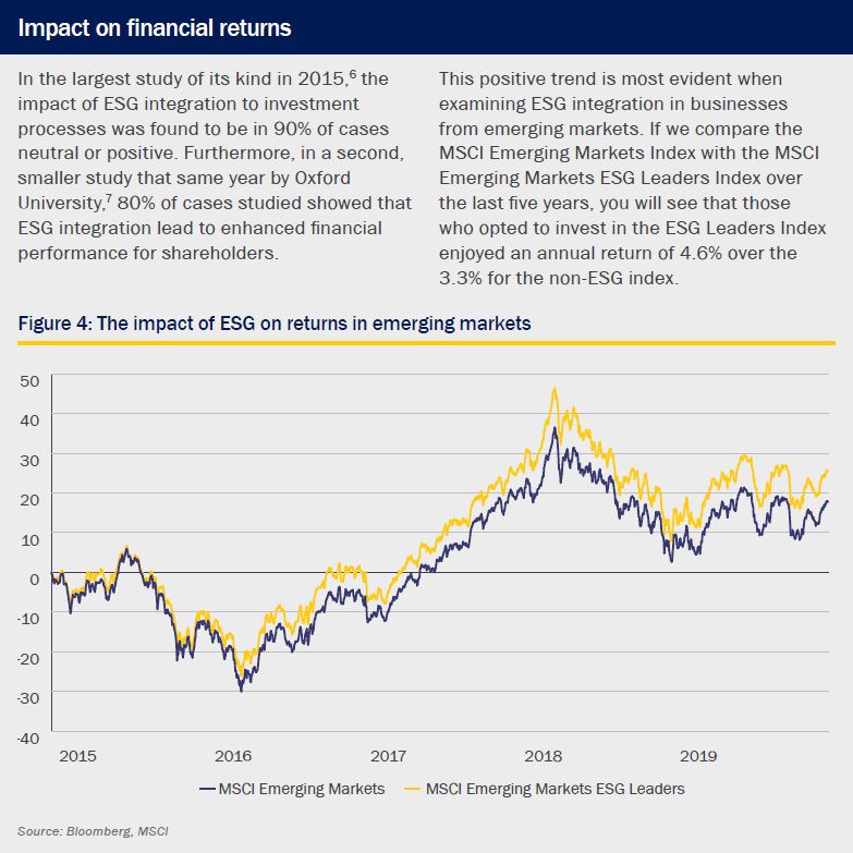 ESG in managing wealth - Figure 4