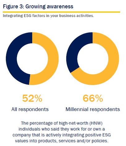 ESG in managing wealth - Figure 3