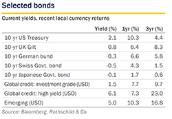 July 2019 Market Perspective - bonds small