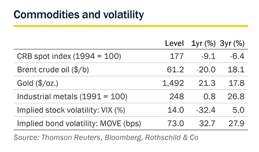 November 2019 Market Perspective: Commodities and volatility