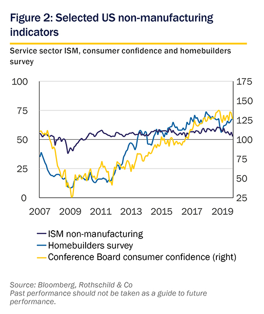 November 2019 Market Perspective: Figure 2 November 2019 Market Perspective: Figure 2