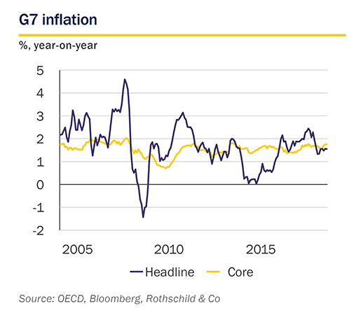 November 2019 Market Perspective: G7 inflation