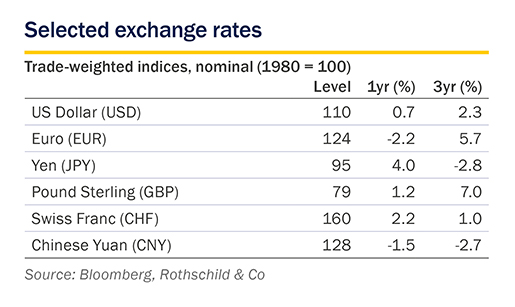 November 2019 Market Perspective: Selected exchange rates