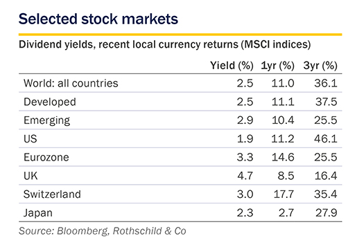November 2019 Market Perspective: Selected stock markets